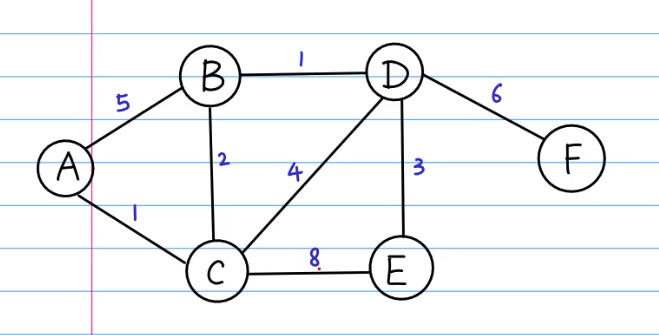 Algorithm：Dijkstra | Renyb の 小窝 image.