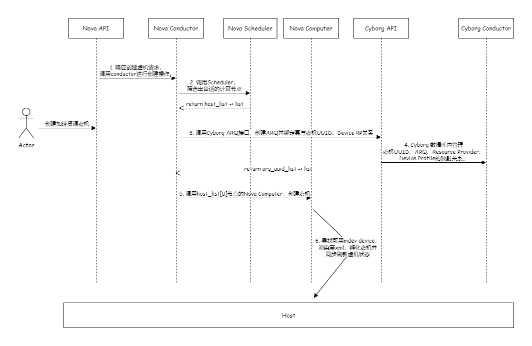 Ova Api OpenStack研发:Nova与Cyborg交互流程研究 | Renyb の 小窝